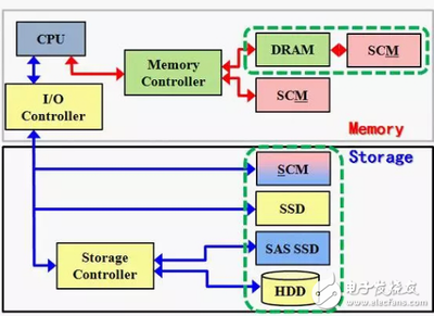 SCM介于DRAM和NAND之间 最终将会取代闪存成为首选的高速存储介质